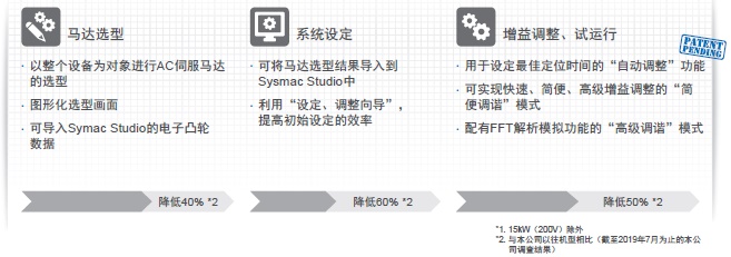 R88M-1□ / R88D-1SN□-ECT 特點(diǎn) 7