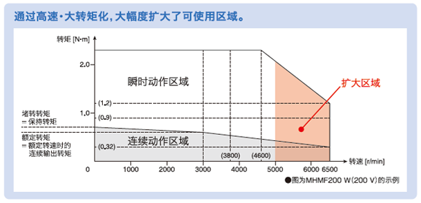 通過行業(yè)最高等級的高速?大轉(zhuǎn)矩化，大幅度擴(kuò)大了可使用區(qū)域。