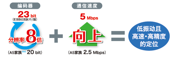 低振動且高速?高精度的定位