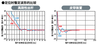 定位時整定波形的比較