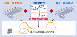 設(shè)備的特性